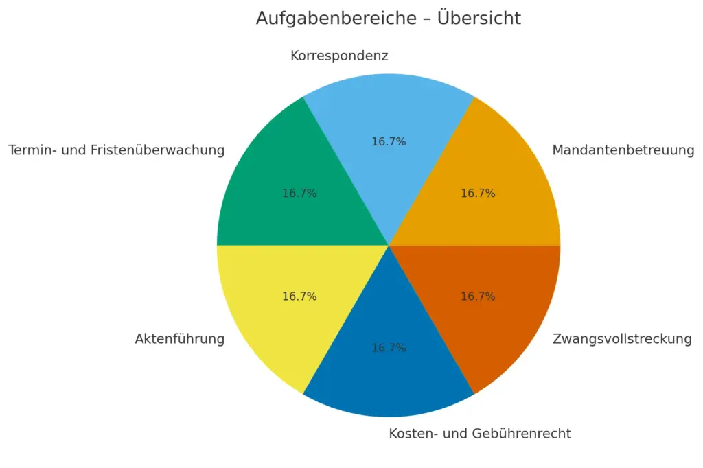 Ausbildung Rechtsanwaltsfachangestellter: Ausbildungsinhalte: Mandantenbetreuung, Korrespondenz, Termin- und Fristenüberwachung, Aktenführung, Kosten- und Gebührenrecht sowie Aufgaben in der Zwangsvollstreckung